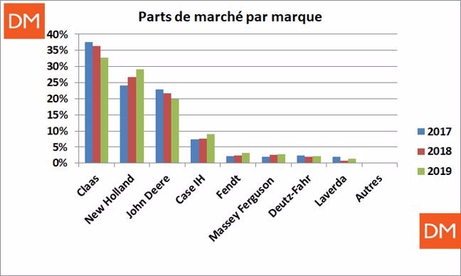 8da62c8d-3-moissonneuses-batteuses-les-parts-de-marche-2019.jpg