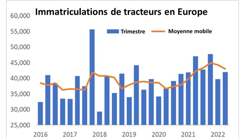 Baisse de 8,1 % des immatriculations de tracteurs en Europe.jpg