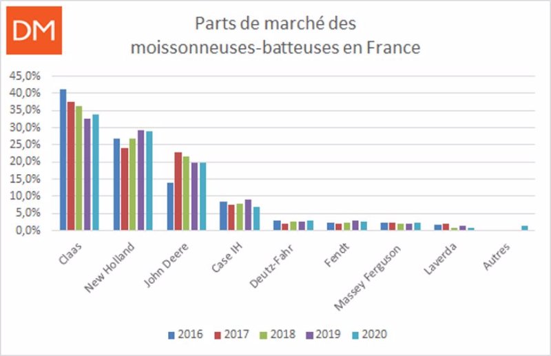 8fdfefa9-2-moissonneuses-batteuses-les-parts-de-marche-2020-1000x562.jpg