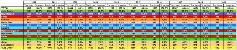 Venta tractor nuevo 2013-2022 por marcas.jpgEspagne 2022.jpg